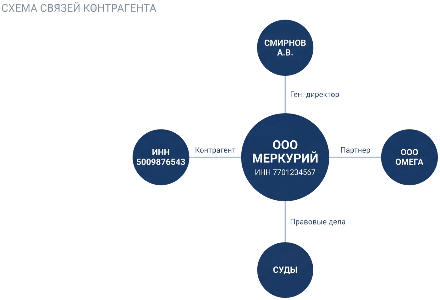 Граф взаимосвязей — результат проверки в Фонаре Диогена